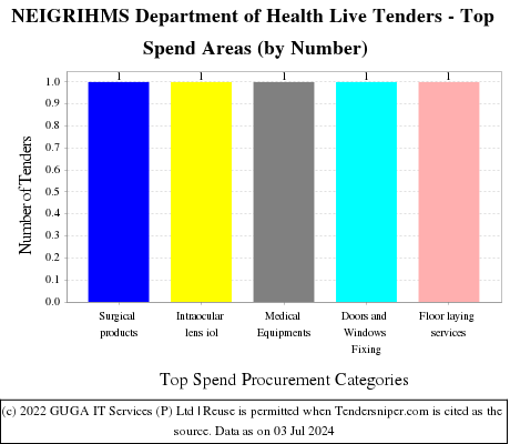 Department of Health, North East Section,MHFW Live Tenders - Top Spend Areas (by Number)