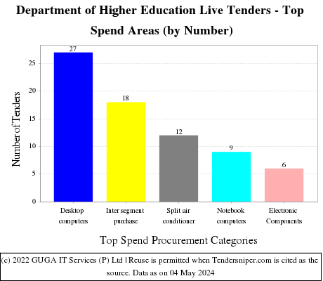 Department of Higher Education Live Tenders - Top Spend Areas (by Number)