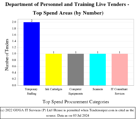Department of Personnel and Training Live Tenders - Top Spend Areas (by Number)