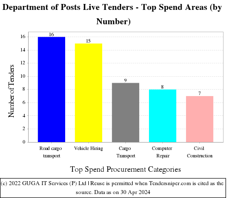 Department of Posts Live Tenders - Top Spend Areas (by Number)