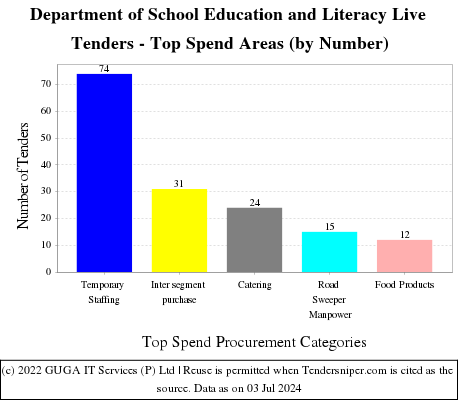 Department of School Education and Literacy Live Tenders - Top Spend Areas (by Number)