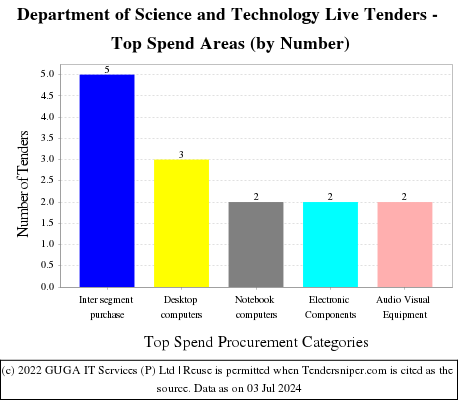 Department of Science and Technology Live Tenders - Top Spend Areas (by Number)
