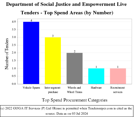 Department of Social Justice and Empowerment Live Tenders - Top Spend Areas (by Number)