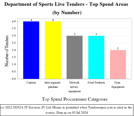 Department of Sports Live Tenders - Top Spend Areas (by Number)