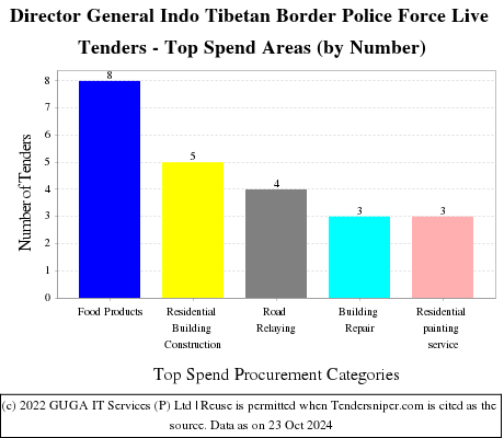 DG, Indo-Tibetan Border Police Force Live Tenders - Top Spend Areas (by Number)