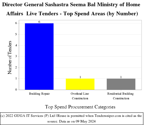 DG Sashastra Seema Bal,MHA Live Tenders - Top Spend Areas (by Number)