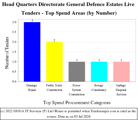 Dir. Gen. Defence Estates,HQ Live Tenders - Top Spend Areas (by Number)