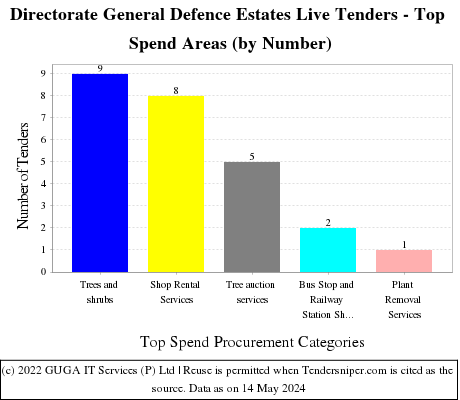 Directorate General Defence Estates Live Tenders - Top Spend Areas (by Number)