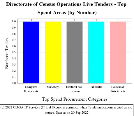 Directorate Of Census Operations  Live Tenders - Top Spend Areas (by Number)