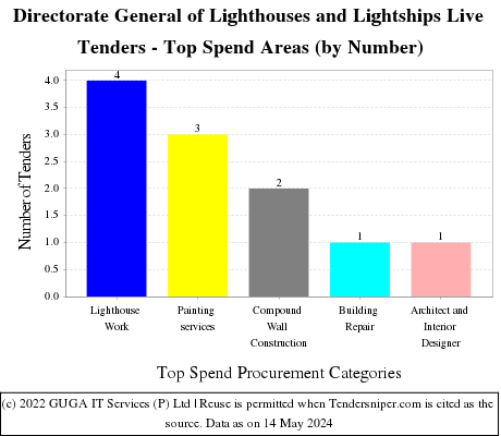 Directorate General of Lighthouses and Lightships Live Tenders - Top Spend Areas (by Number)