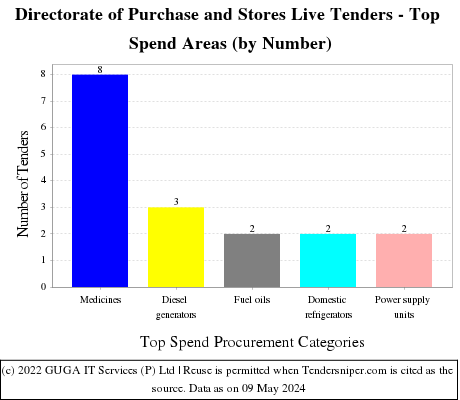 Directorate of Purchase and Stores Live Tenders - Top Spend Areas (by Number)