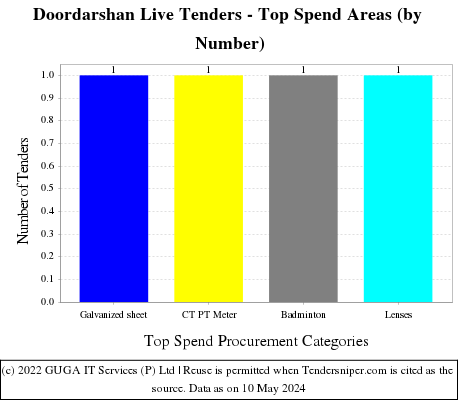 Doordarshan Live Tenders - Top Spend Areas (by Number)