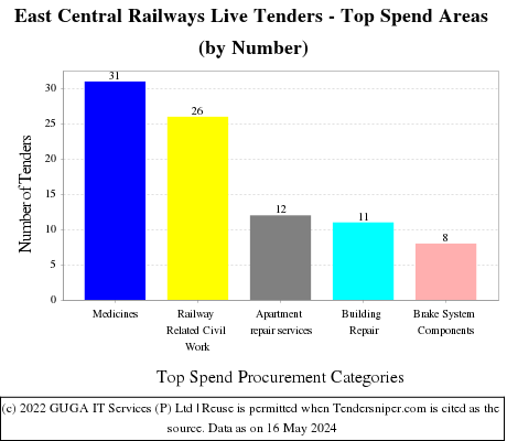 EAST CENTRAL RLY Live Tenders - Top Spend Areas (by Number)