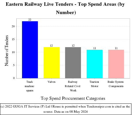 Eastern Railway Live Tenders - Top Spend Areas (by Number)