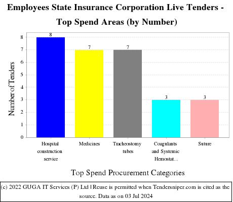 Employees State Insurance Corporation Live Tenders - Top Spend Areas (by Number)