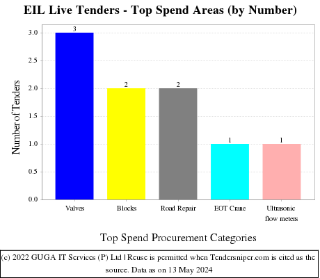 Engineers India Limited Live Tenders - Top Spend Areas (by Number)