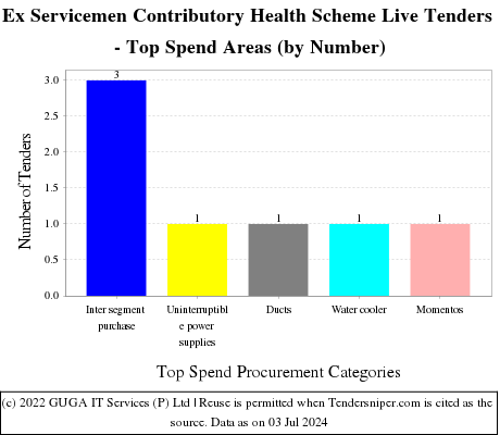 Ex-servicemen Contributory Health Scheme  Live Tenders - Top Spend Areas (by Number)