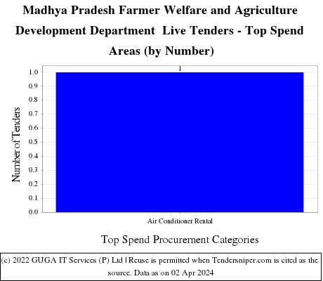 Farmer Welfare and Agriculture Development Department, Madhya Pradesh Live Tenders - Top Spend Areas (by Number)