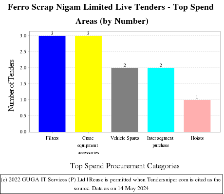 Ferro Scrap Nigam Limited  Live Tenders - Top Spend Areas (by Number)