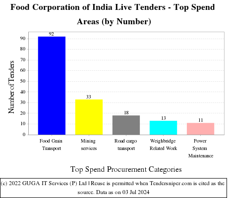 Food Corporation of India Live Tenders - Top Spend Areas (by Number)