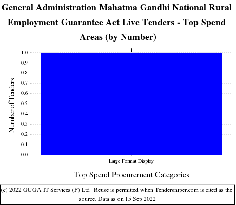 General Administration Mahatma Gandhi National Rural Employment Guarantee Act Live Tenders - Top Spend Areas (by Number)