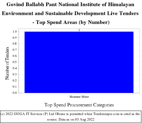 Govind Ballabh Pant National Institute of Himalayan Environment and Sustainable Development Live Tenders - Top Spend Areas (by Number)