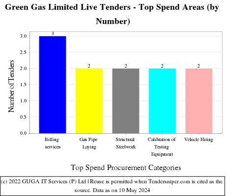 Green Gas Limited  Live Tenders - Top Spend Areas (by Number)