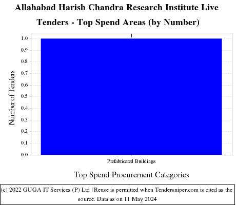 Harish Chandra Research Institute Live Tenders - Top Spend Areas (by Number)