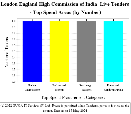 High Commission of India London Live Tenders - Top Spend Areas (by Number)
