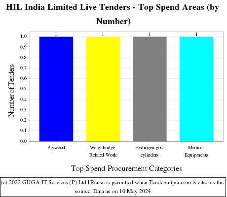 HIL (India) Limited Live Tenders - Top Spend Areas (by Number)