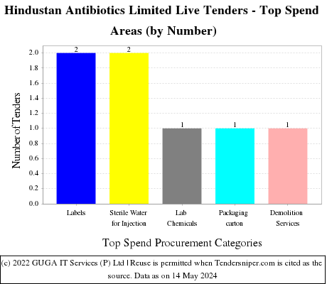 Hindustan Antibiotics Limited Live Tenders - Top Spend Areas (by Number)