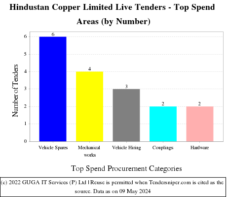 Hindustan Copper Limited Live Tenders - Top Spend Areas (by Number)