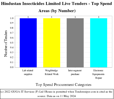 Hindustan Insecticides Limited Live Tenders - Top Spend Areas (by Number)