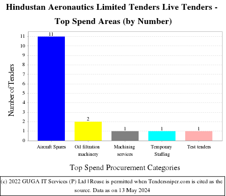 Hindustan Aeronautics Limited Live Tenders - Top Spend Areas (by Number)