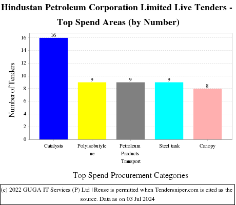 Hindustan Petroleum Corporation Limited Live Tenders - Top Spend Areas (by Number)