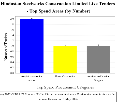 Hindustan Steelworks Construction Limited Live Tenders - Top Spend Areas (by Number)