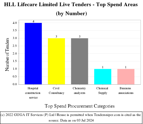 HLL Lifecare Limited Live Tenders - Top Spend Areas (by Number)