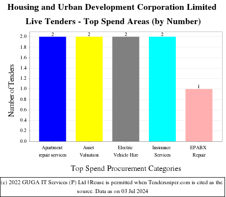 Housing and Urban Development Corporation Limited    Live Tenders - Top Spend Areas (by Number)
