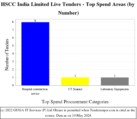 HSCC (India) Limited Live Tenders - Top Spend Areas (by Number)