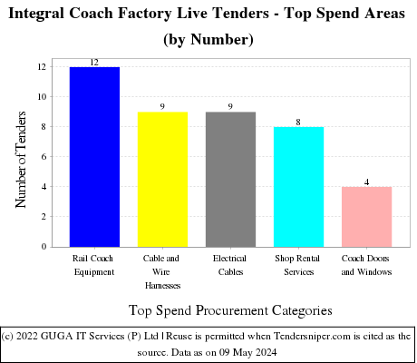 Integral Coach Factory Live Tenders - Top Spend Areas (by Number)