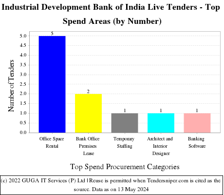 IDBI Bank Live Tenders - Top Spend Areas (by Number)