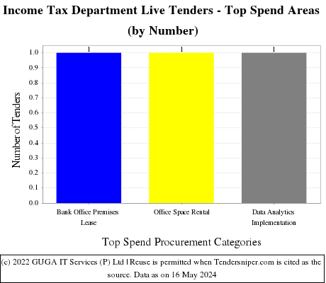 Income Tax Department Live Tenders - Top Spend Areas (by Number)
