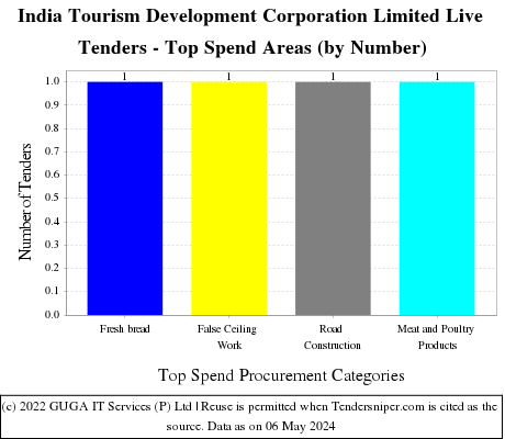 India Tourism Development Corporation Ltd. Live Tenders - Top Spend Areas (by Number)