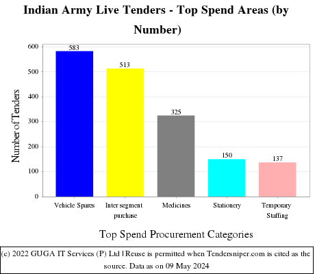Indian army Live Tenders - Top Spend Areas (by Number)