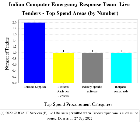 Indian Computer Emergency Response Team Live Tenders - Top Spend Areas (by Number)