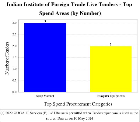 Indian Institute of Foreign Trade Live Tenders - Top Spend Areas (by Number)