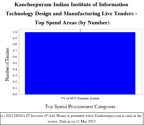 Indian Institute of Information Technology, Design and Manufacturing, Kancheepuram Live Tenders - Top Spend Areas (by Number)