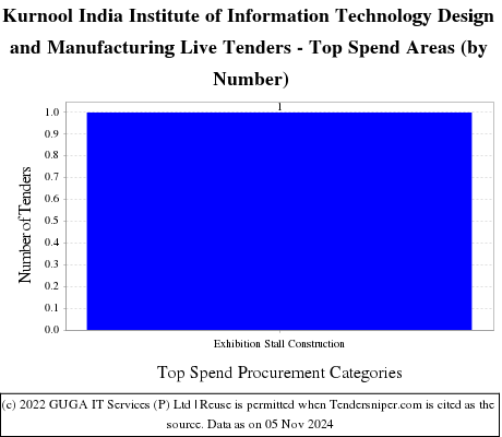 Indian Institute of Information Technology Design and Manufacturing Kurnool Live Tenders - Top Spend Areas (by Number)