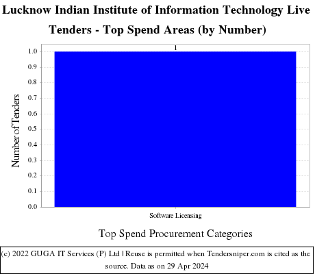 Indian Institute of Information Technology Lucknow Live Tenders - Top Spend Areas (by Number)