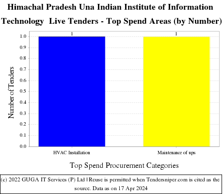 Indian Institute of Information Technology Una Saloh Himachal Pradesh Live Tenders - Top Spend Areas (by Number)